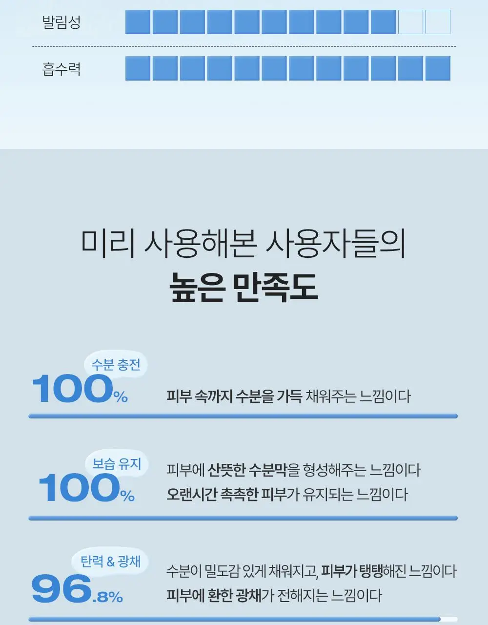 [7월올영픽/화잘먹크림] 피지오겔 DMT 리제너러티브 크림 100ml 기획(+토너 50ml) 상세페이지 9